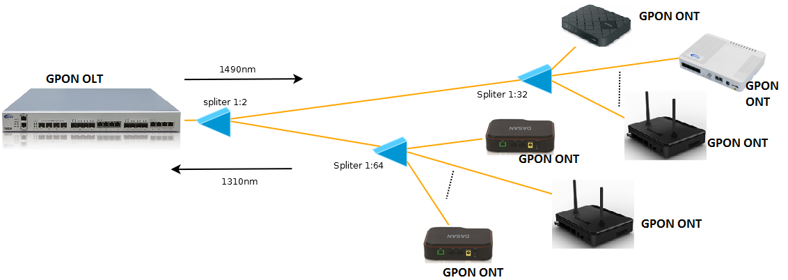 GPON Topology Architecture